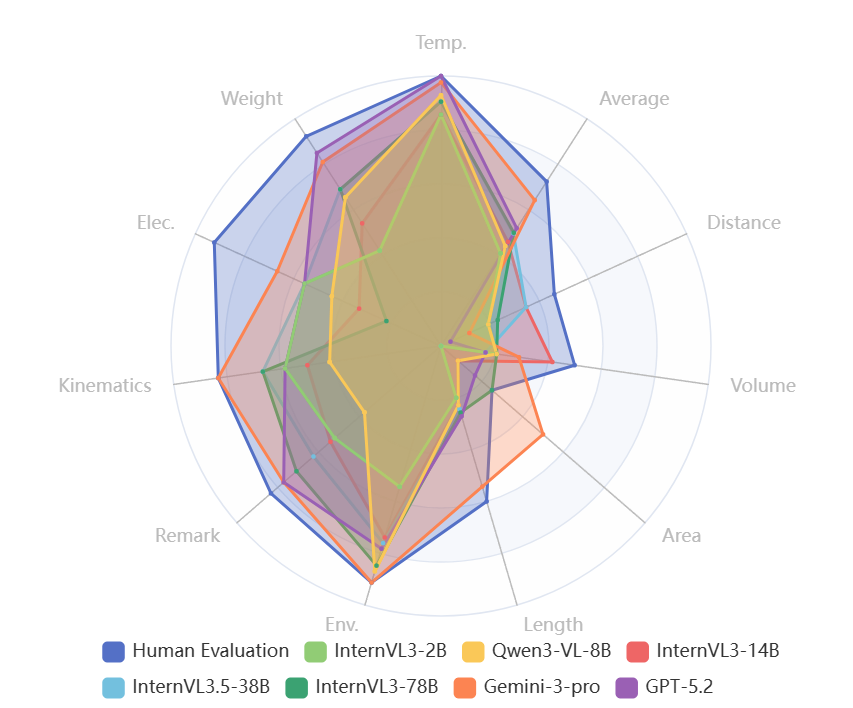 Main Benchmark Results Table